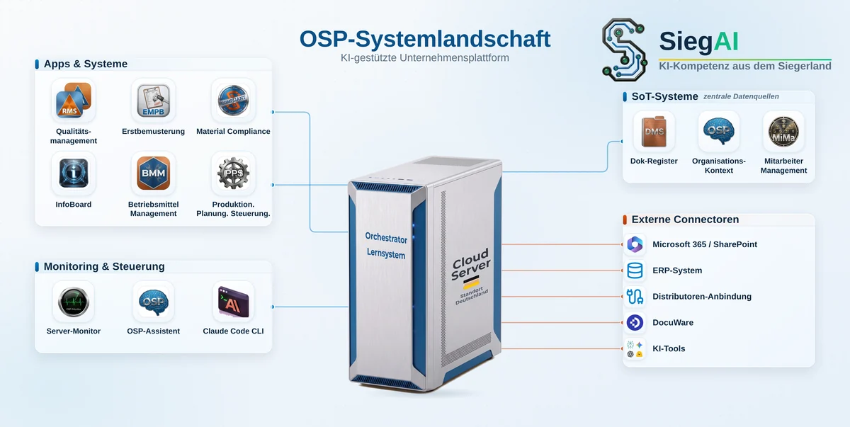 Schematische &Uuml;bersicht der OSP-Systemlandschaft: Fachanwendungen, Cloud-Server und angebundene Systeme